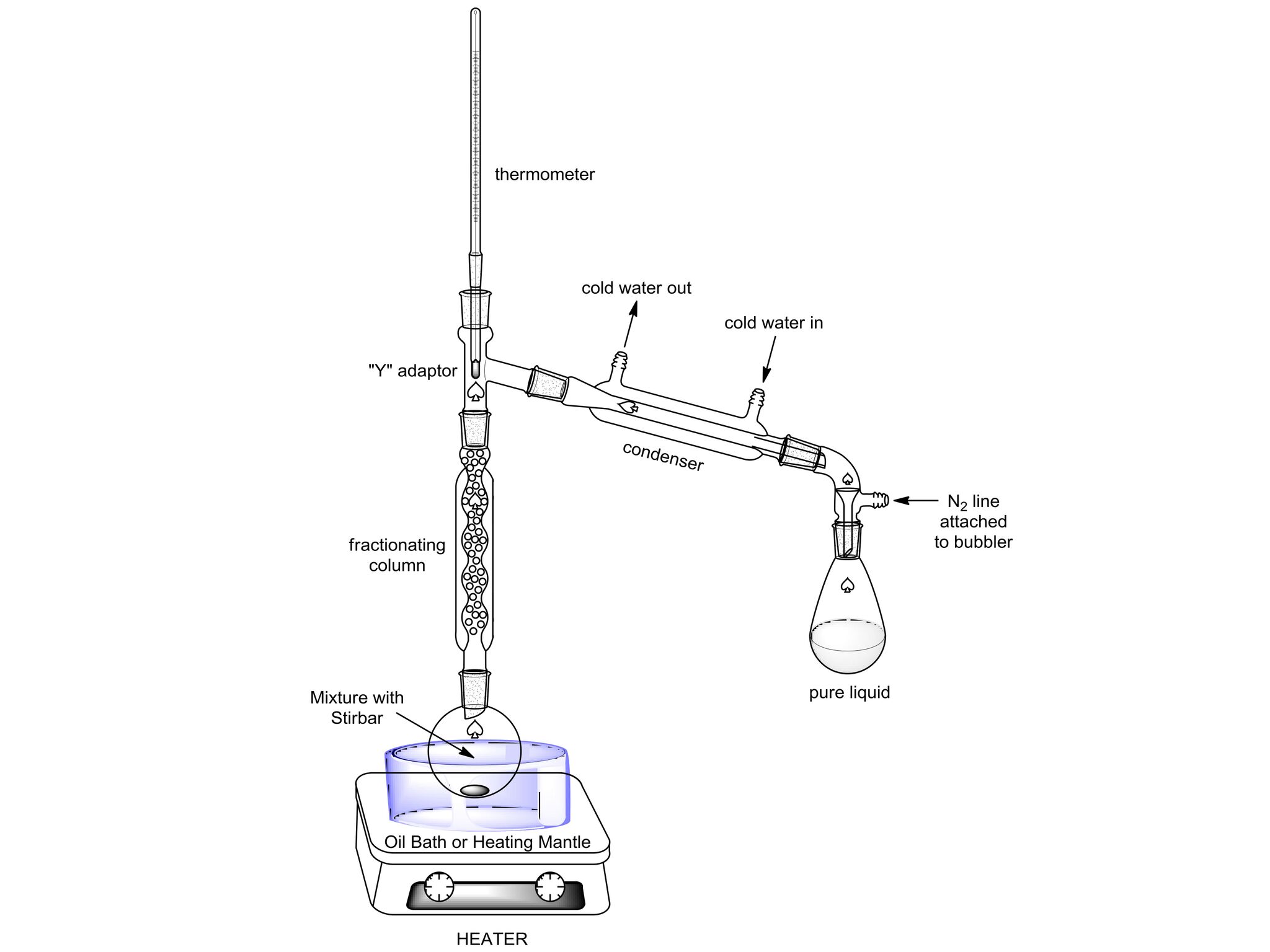 Distillation